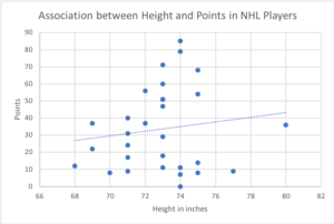 This graph shows a correlation between taller hockey players and points in the National Hockey League.