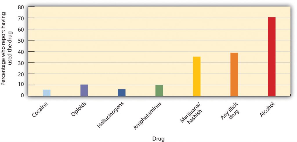 4.2 Altering Consciousness With Psychoactive Drugs – Psychology – 1st ...