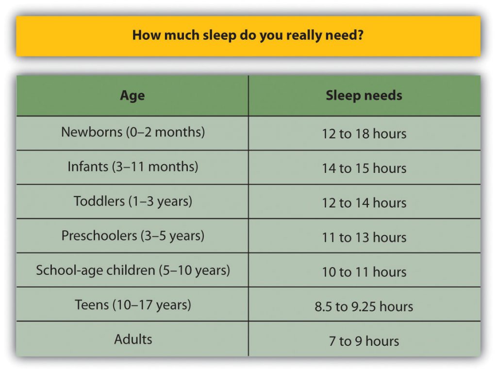 4.1 Sleeping and Dreaming Revitalize Us for Action – Psychology – 1st ...