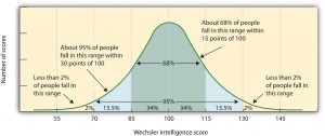 9.1 Defining and Measuring Intelligence – Psychology – 1st Canadian Edition