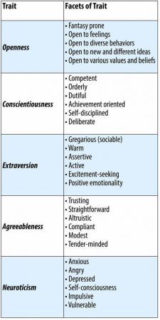 14.2 Personality as Traits – Psychology – 1st Canadian Edition