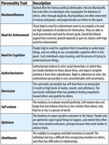 14.2 Personality as Traits – Psychology – 1st Canadian Edition